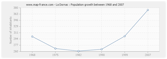 Population La Dornac